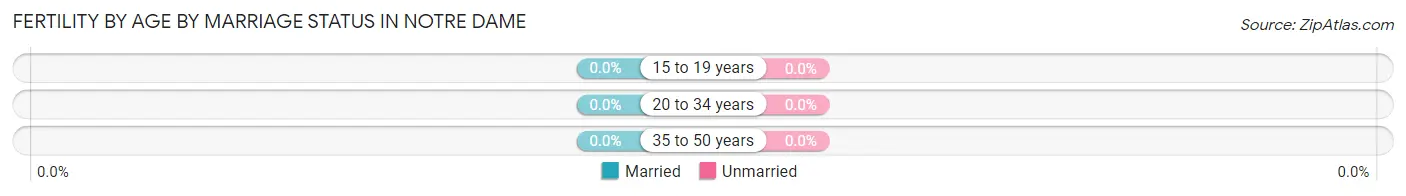 Female Fertility by Age by Marriage Status in Notre Dame