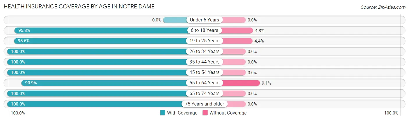 Health Insurance Coverage by Age in Notre Dame