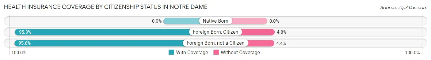 Health Insurance Coverage by Citizenship Status in Notre Dame