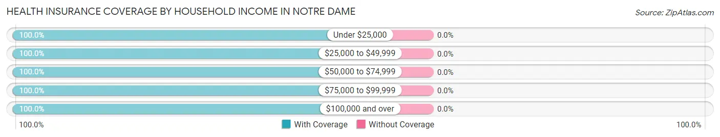 Health Insurance Coverage by Household Income in Notre Dame