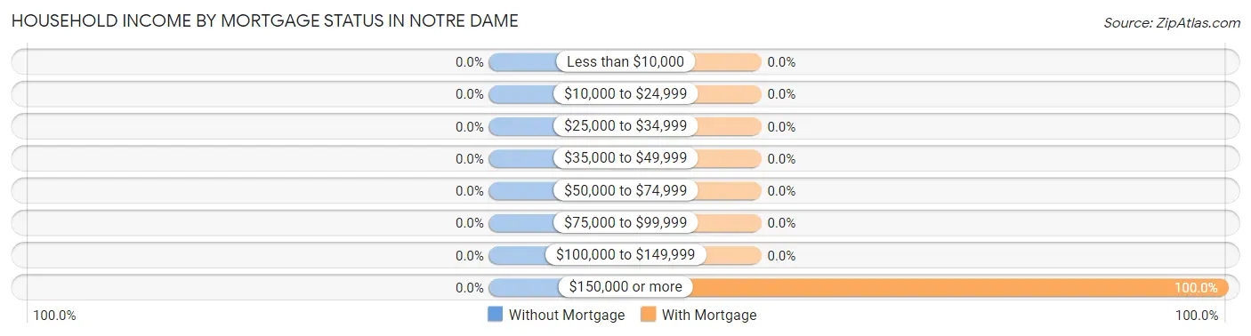 Household Income by Mortgage Status in Notre Dame