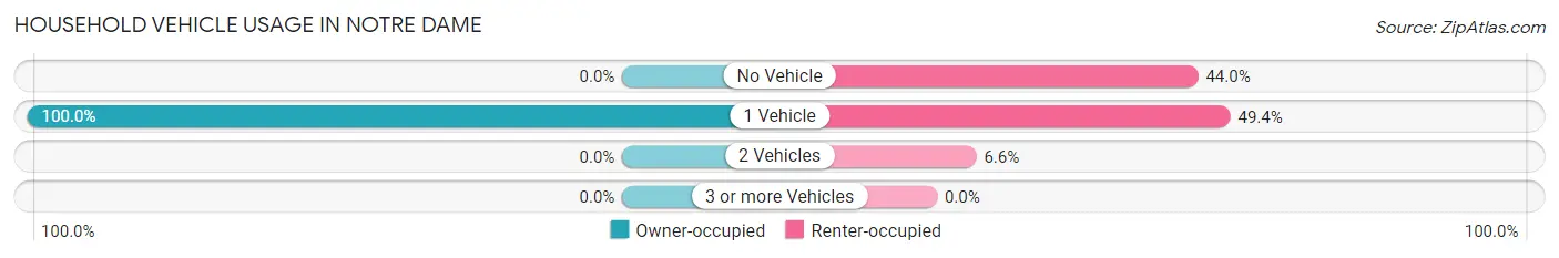 Household Vehicle Usage in Notre Dame