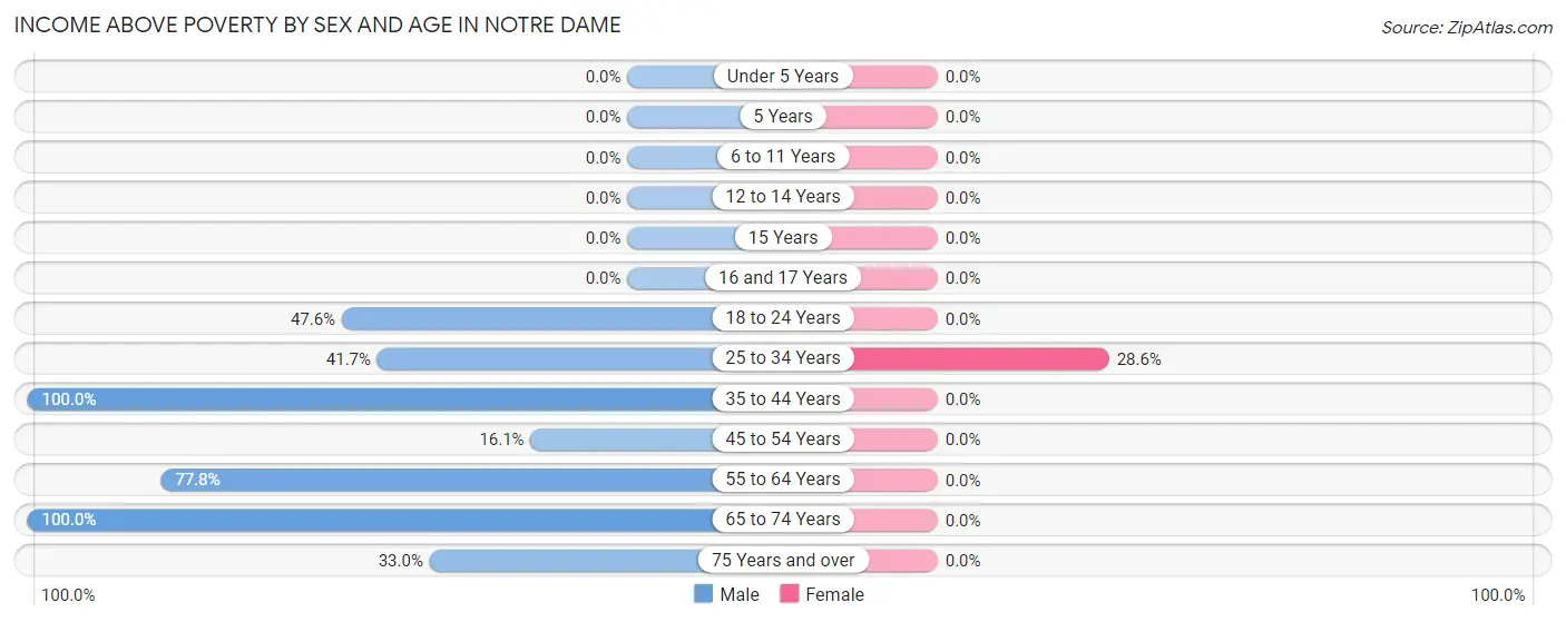 Income Above Poverty by Sex and Age in Notre Dame