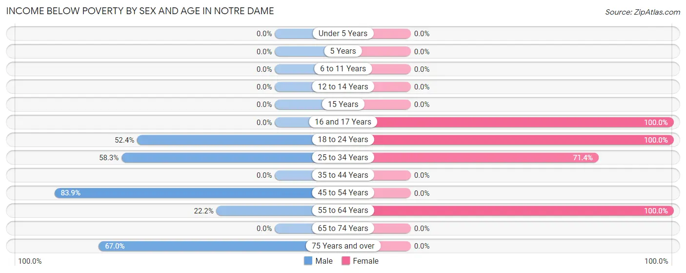 Income Below Poverty by Sex and Age in Notre Dame
