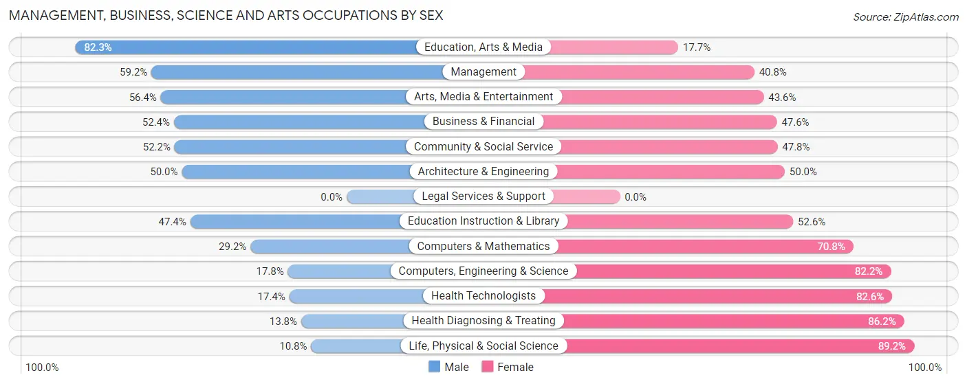 Management, Business, Science and Arts Occupations by Sex in Notre Dame