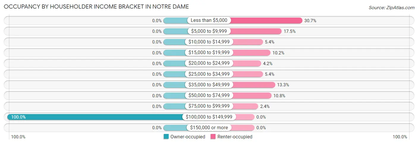 Occupancy by Householder Income Bracket in Notre Dame