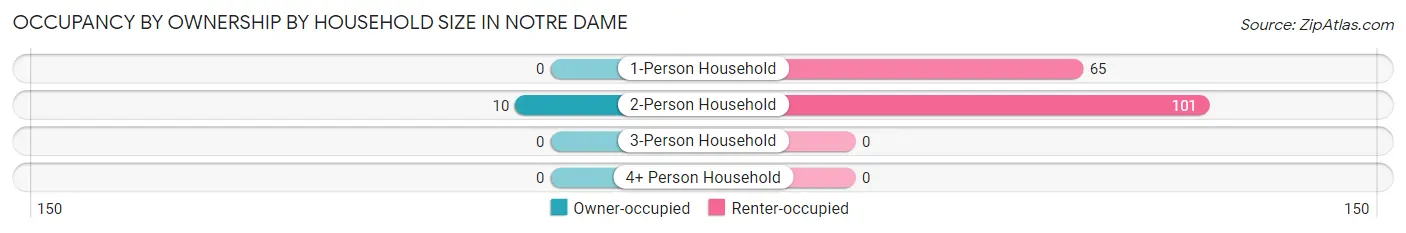 Occupancy by Ownership by Household Size in Notre Dame