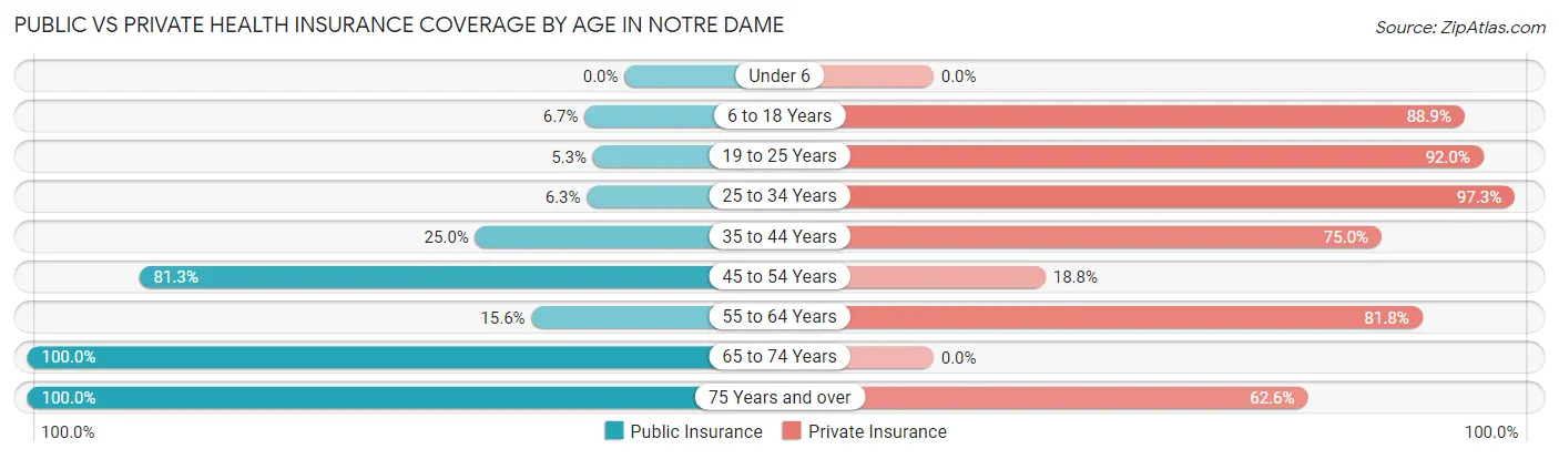 Public vs Private Health Insurance Coverage by Age in Notre Dame
