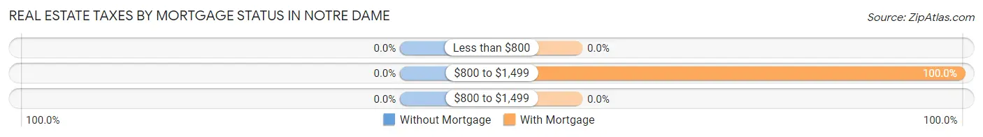 Real Estate Taxes by Mortgage Status in Notre Dame