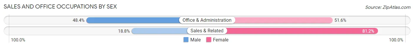 Sales and Office Occupations by Sex in Notre Dame