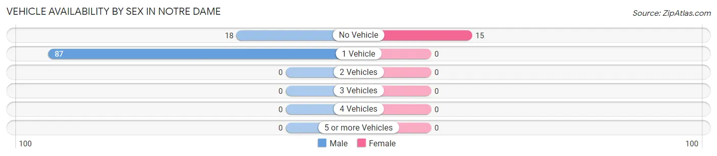 Vehicle Availability by Sex in Notre Dame
