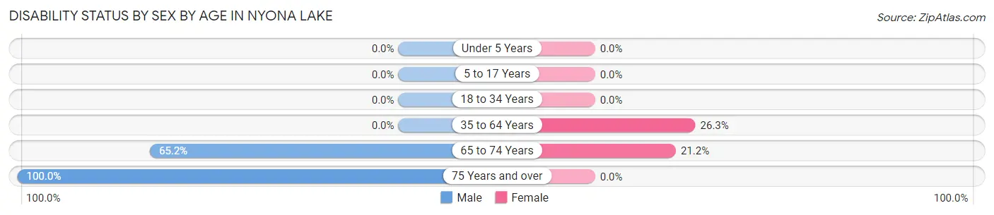 Disability Status by Sex by Age in Nyona Lake