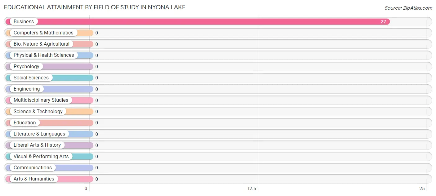 Educational Attainment by Field of Study in Nyona Lake