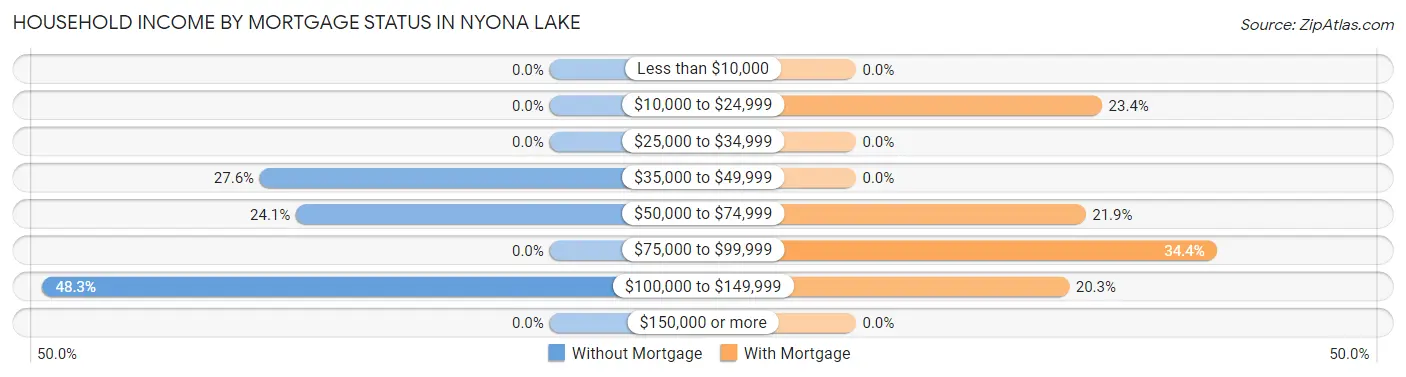 Household Income by Mortgage Status in Nyona Lake