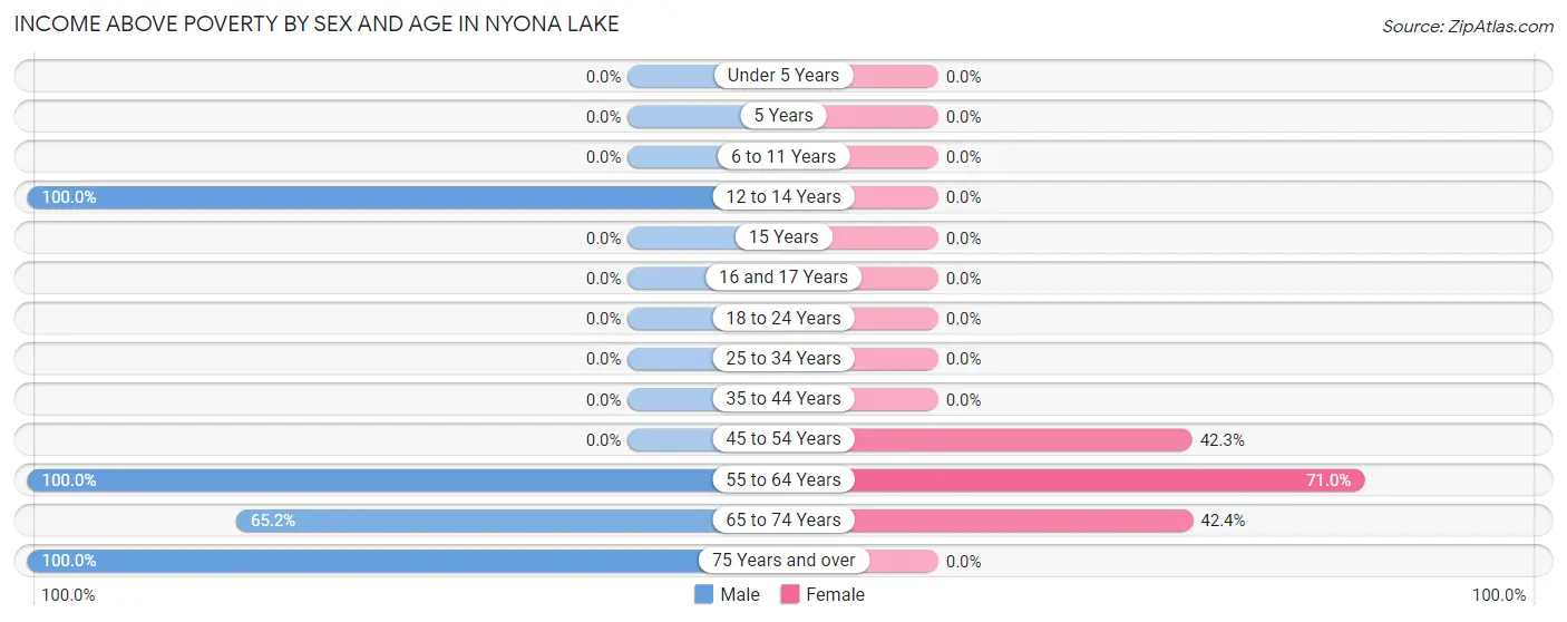 Income Above Poverty by Sex and Age in Nyona Lake