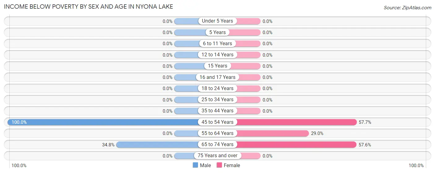 Income Below Poverty by Sex and Age in Nyona Lake