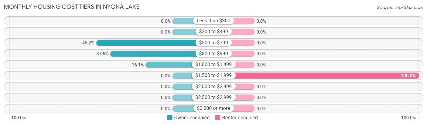 Monthly Housing Cost Tiers in Nyona Lake