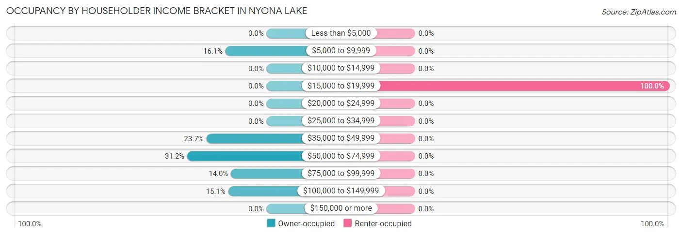 Occupancy by Householder Income Bracket in Nyona Lake
