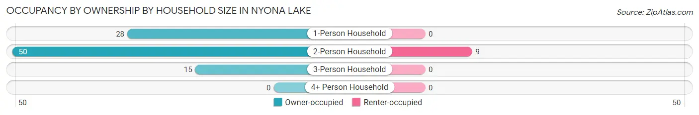 Occupancy by Ownership by Household Size in Nyona Lake
