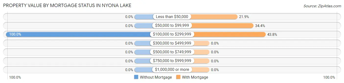Property Value by Mortgage Status in Nyona Lake