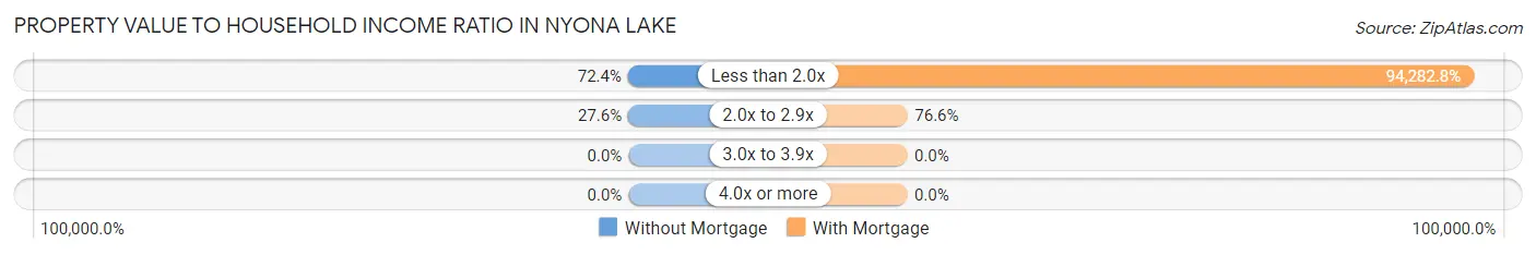Property Value to Household Income Ratio in Nyona Lake