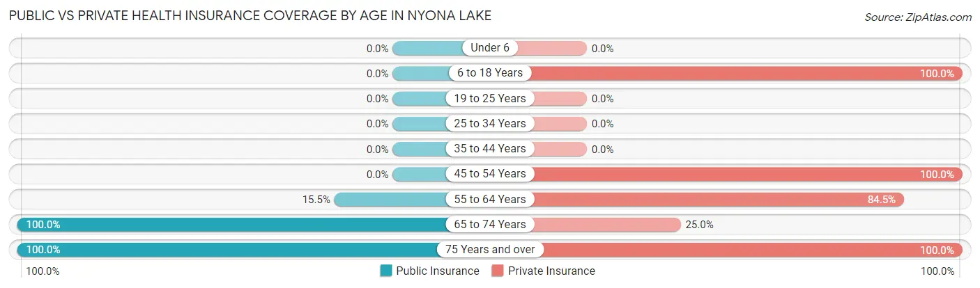Public vs Private Health Insurance Coverage by Age in Nyona Lake