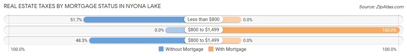 Real Estate Taxes by Mortgage Status in Nyona Lake