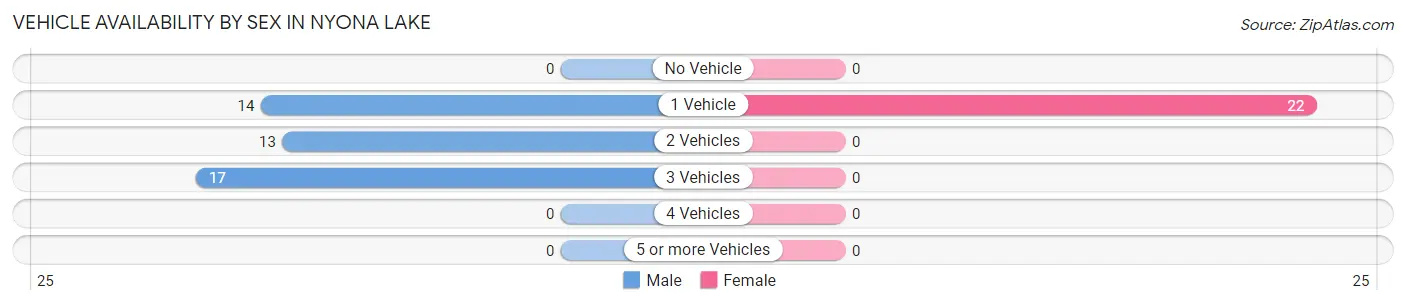 Vehicle Availability by Sex in Nyona Lake