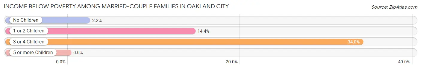 Income Below Poverty Among Married-Couple Families in Oakland City