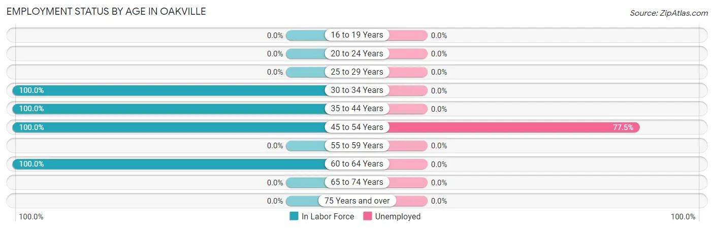 Employment Status by Age in Oakville