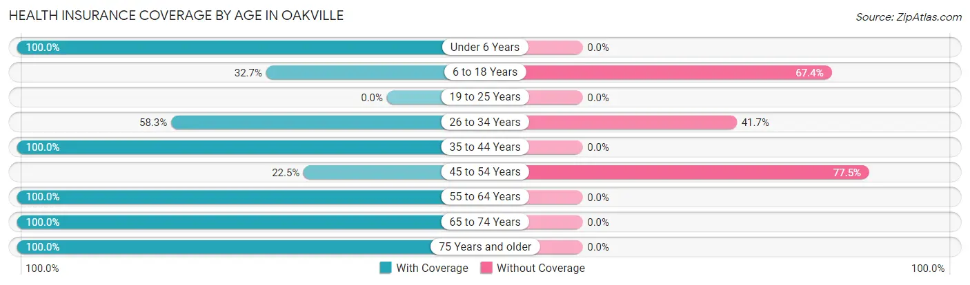 Health Insurance Coverage by Age in Oakville