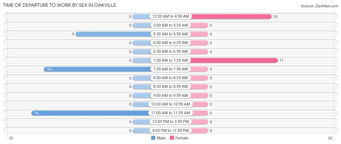 Time of Departure to Work by Sex in Oakville
