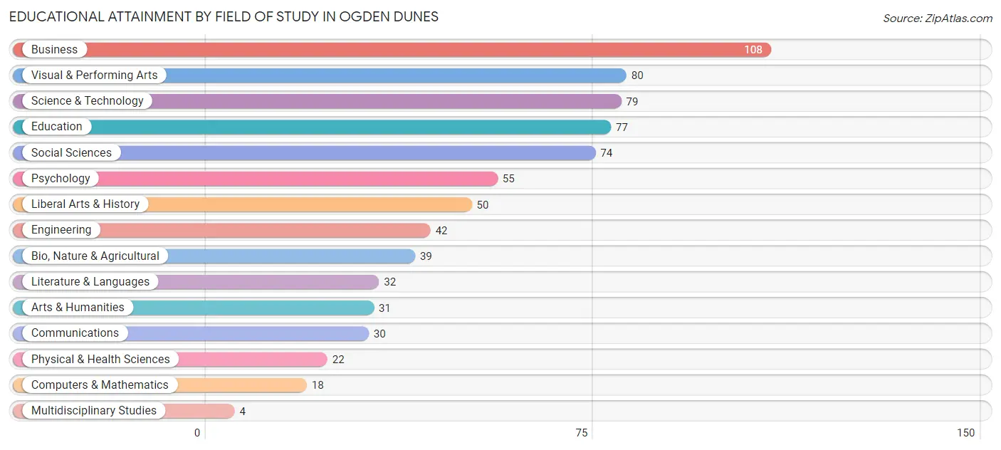 Educational Attainment by Field of Study in Ogden Dunes