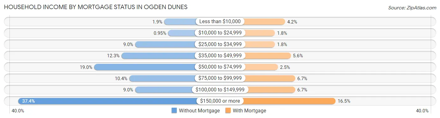 Household Income by Mortgage Status in Ogden Dunes