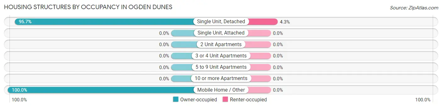 Housing Structures by Occupancy in Ogden Dunes