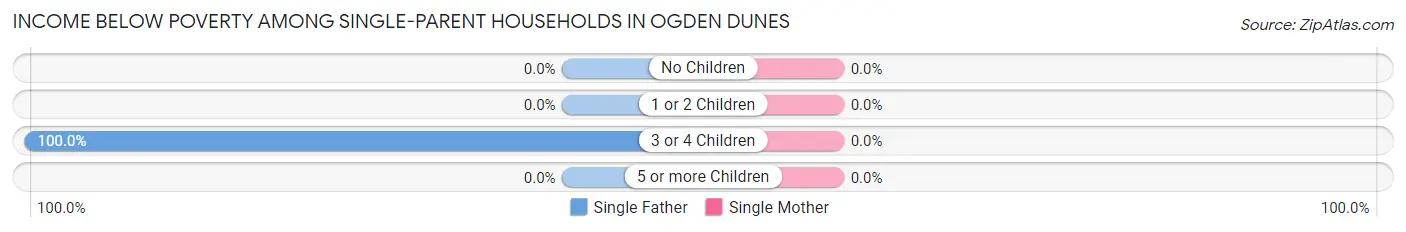 Income Below Poverty Among Single-Parent Households in Ogden Dunes