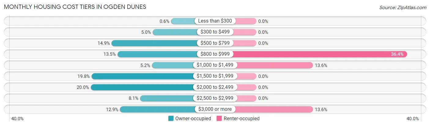 Monthly Housing Cost Tiers in Ogden Dunes