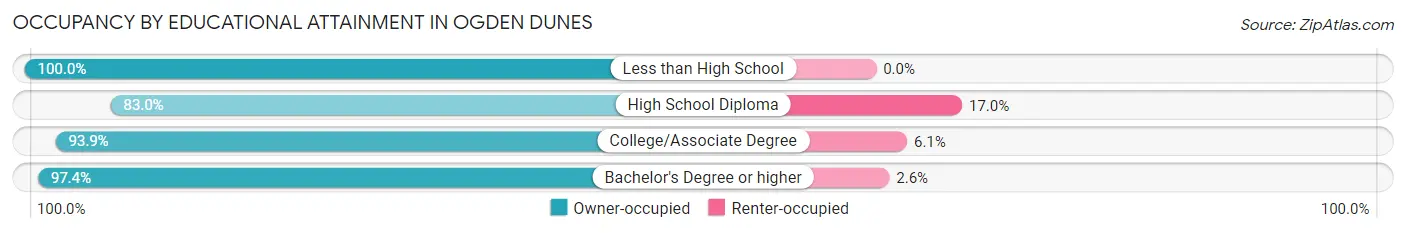 Occupancy by Educational Attainment in Ogden Dunes