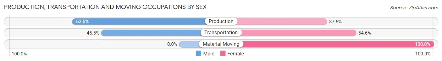 Production, Transportation and Moving Occupations by Sex in Ogden Dunes