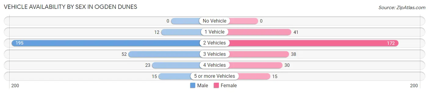 Vehicle Availability by Sex in Ogden Dunes