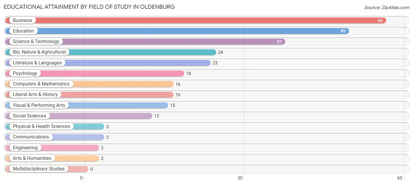 Educational Attainment by Field of Study in Oldenburg