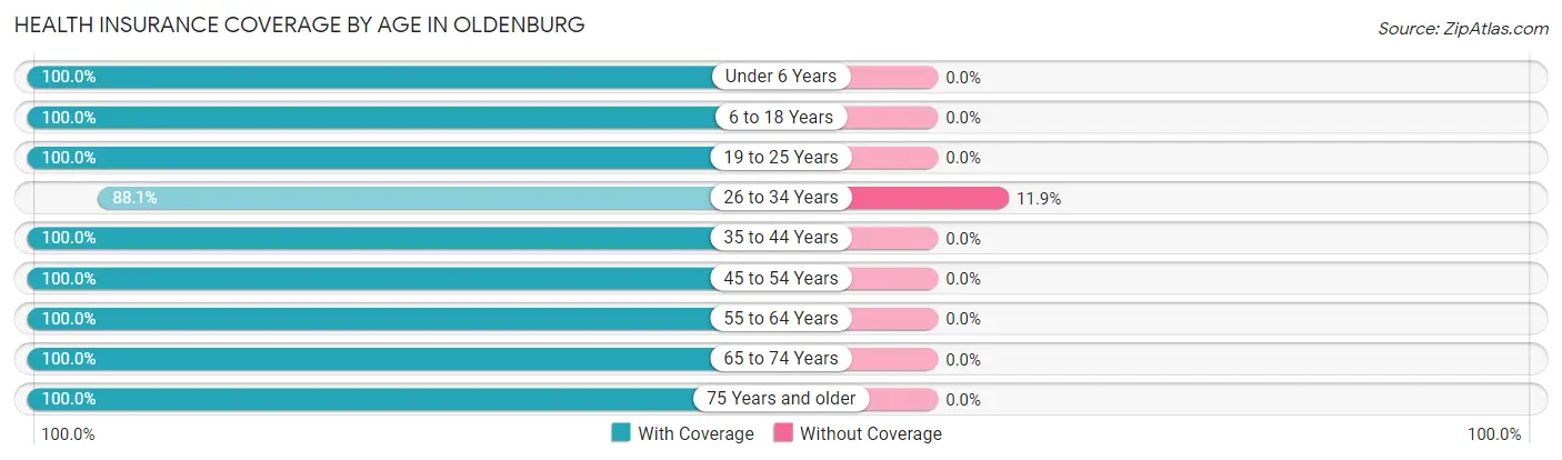 Health Insurance Coverage by Age in Oldenburg