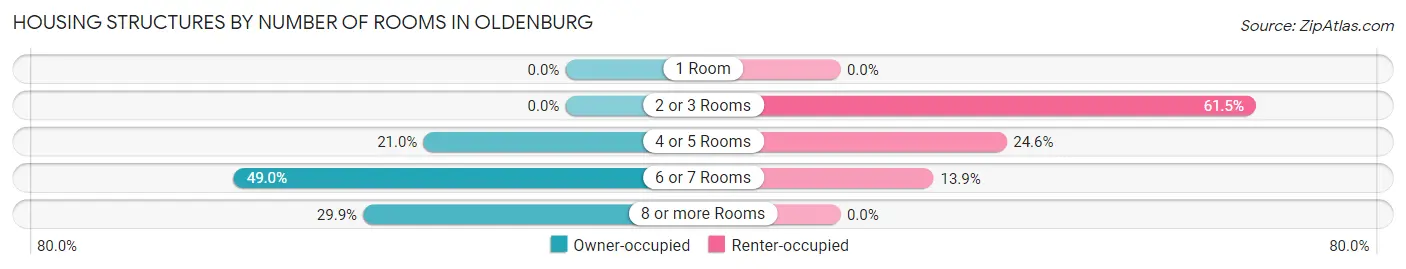 Housing Structures by Number of Rooms in Oldenburg