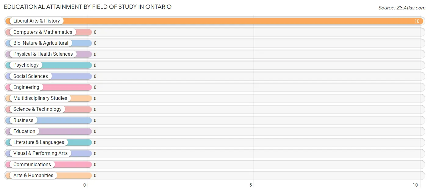 Educational Attainment by Field of Study in Ontario