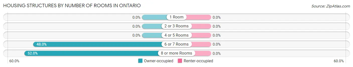 Housing Structures by Number of Rooms in Ontario