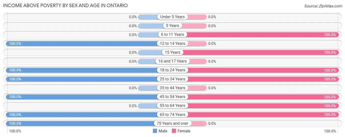 Income Above Poverty by Sex and Age in Ontario