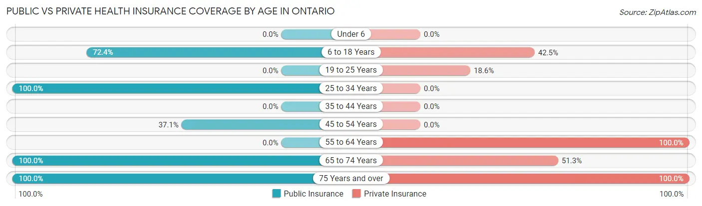 Public vs Private Health Insurance Coverage by Age in Ontario