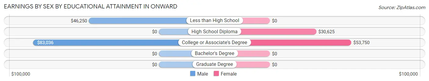 Earnings by Sex by Educational Attainment in Onward