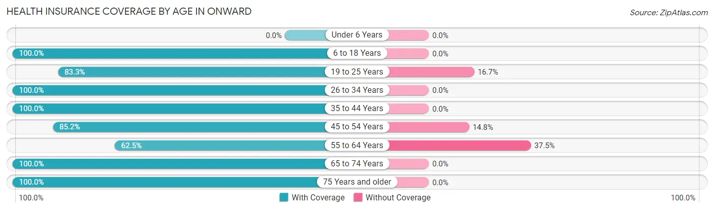 Health Insurance Coverage by Age in Onward