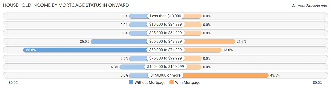 Household Income by Mortgage Status in Onward